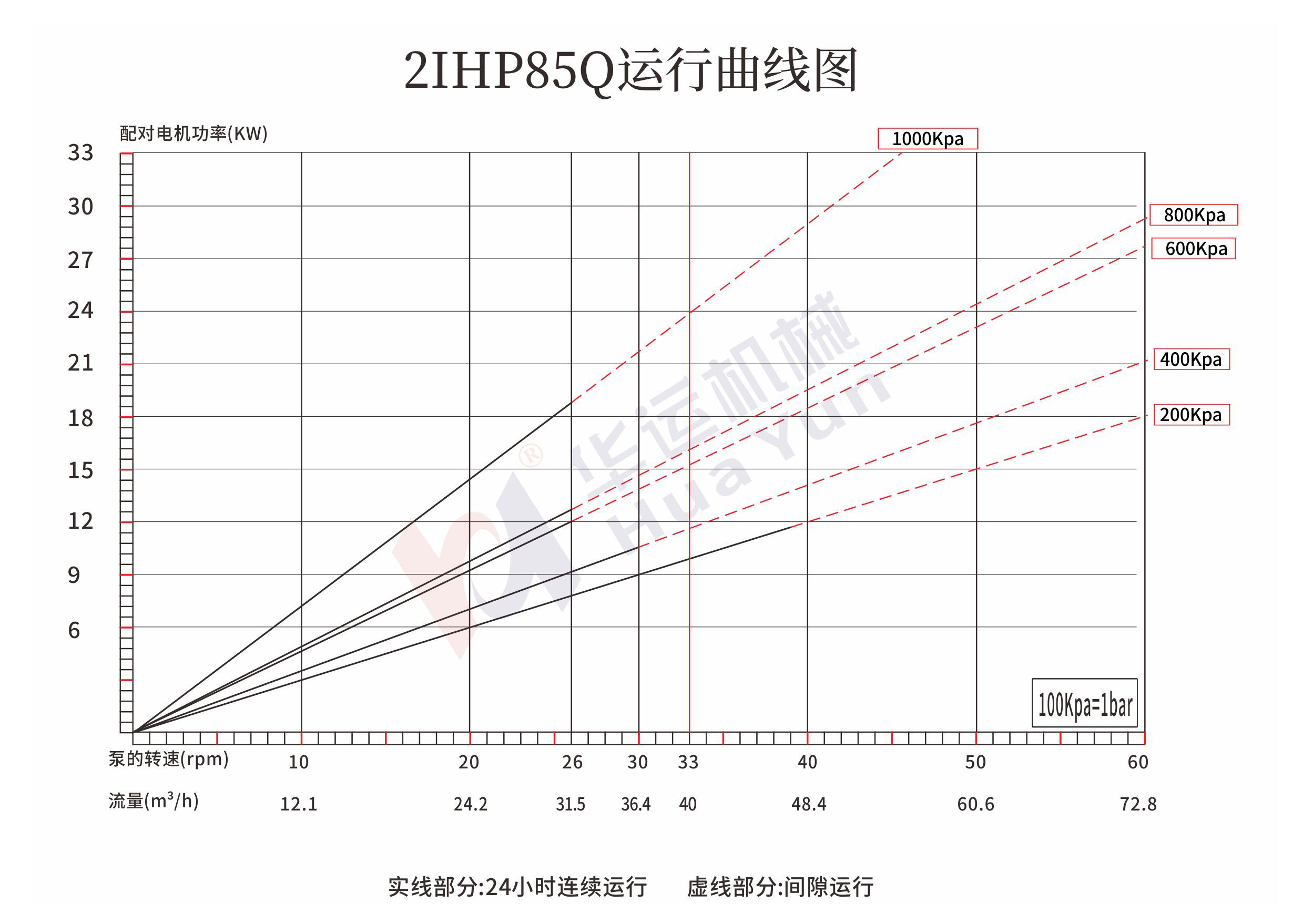 2IHP50Q/65Q/75Q/85Q